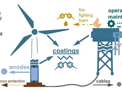 Impactul parcurilor eoliene offshore asupra mediului (sursa: bsh.de)