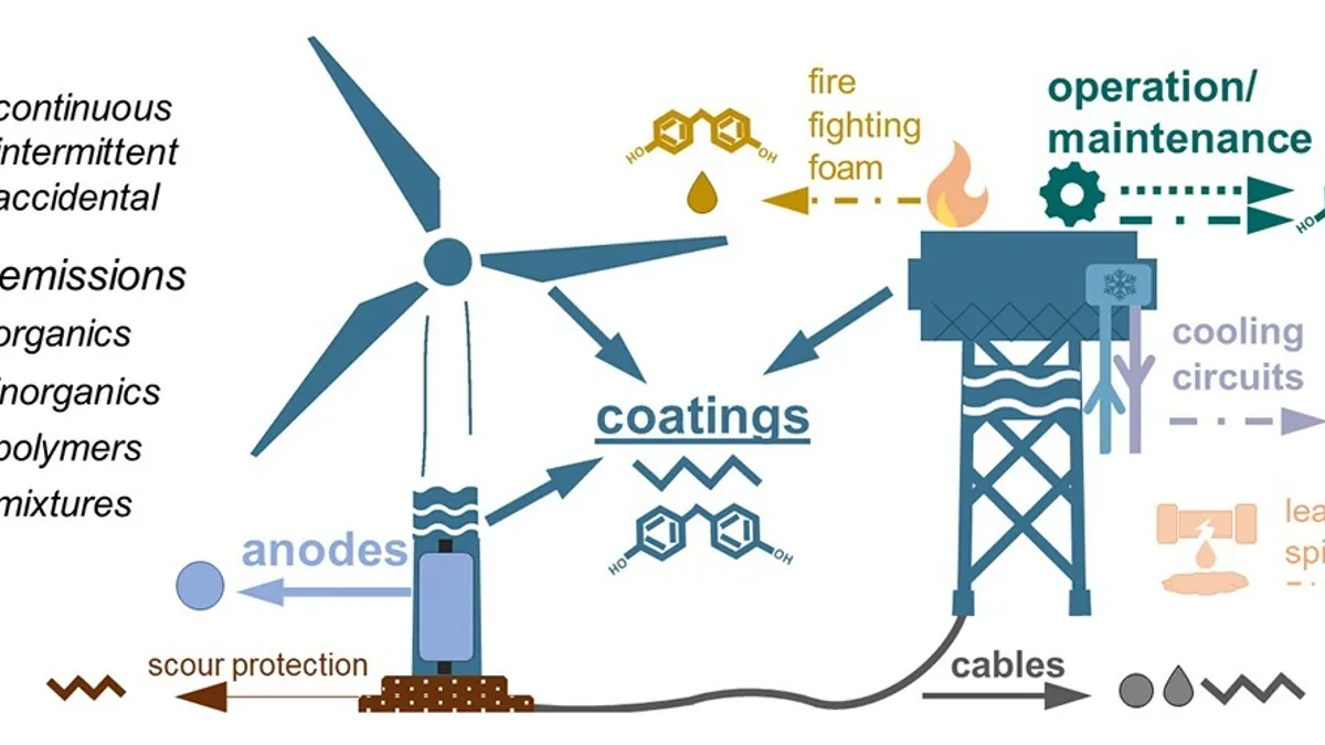 Impactul parcurilor eoliene offshore asupra mediului (sursa: bsh.de)