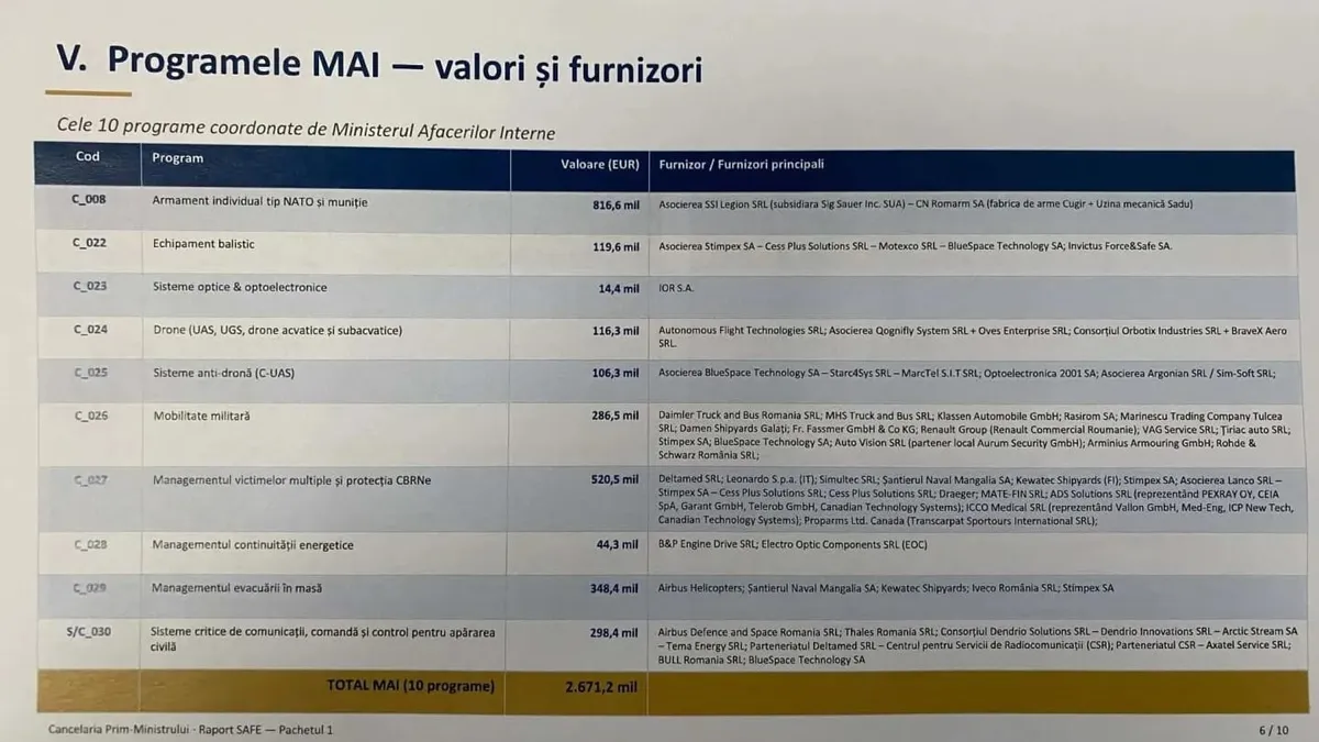 listă contracte SAFE MAI