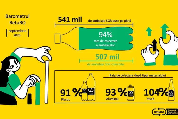 Barometrul RetuRO: Rata de returnare a ambalajelor depășește 90% pentru a doua lună consecutiv (sursa: RetuRO SGR)