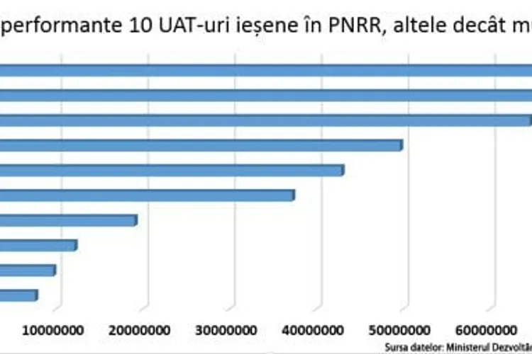 Primăriile, proiecte mediocre pe bani PNRR (sursa: ziaruldeiasi.ro)