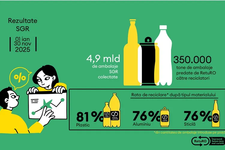 Barometrul RetuRO: Sistemul de Garanție-Returnare se apropie de 5 miliarde de ambalaje returnate în 2025 (sursa: RetuRO SGR)