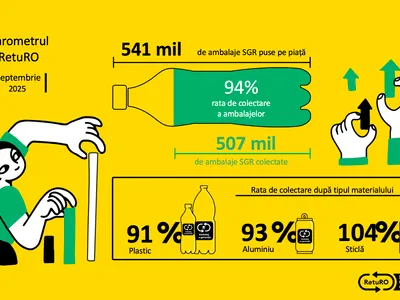 Barometrul RetuRO: Rata de returnare a ambalajelor depășește 90% pentru a doua lună consecutiv (sursa: RetuRO SGR)