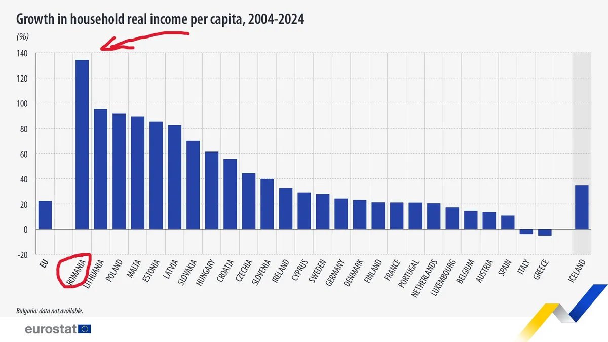 România, cea mai mare creștere a venitului real pe cap de locuitor Foto: Eurostat