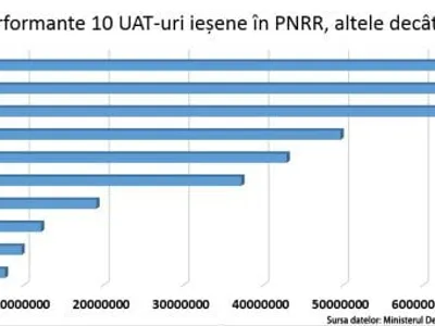 Primăriile, proiecte mediocre pe bani PNRR (sursa: ziaruldeiasi.ro)