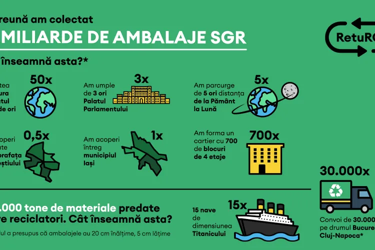 RetuRO, administratorul Sistemului de Garanție-Returnare, cel mai mare proiect de economie circulară din România, anunță atingerea pragului de 10 miliarde de ambalaje SGR colectate de la lansarea sistemului până în prezent (sursa: RetuRO)