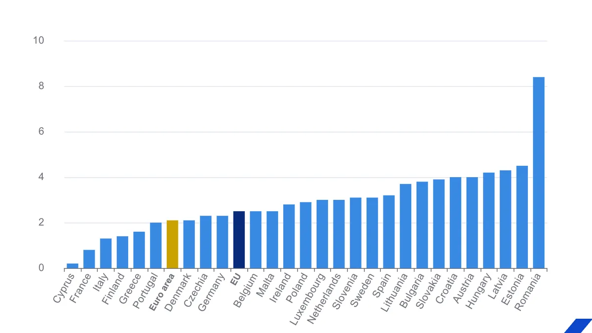 România, cea mai ridicată inflație din UE (sursa: Eurostat)