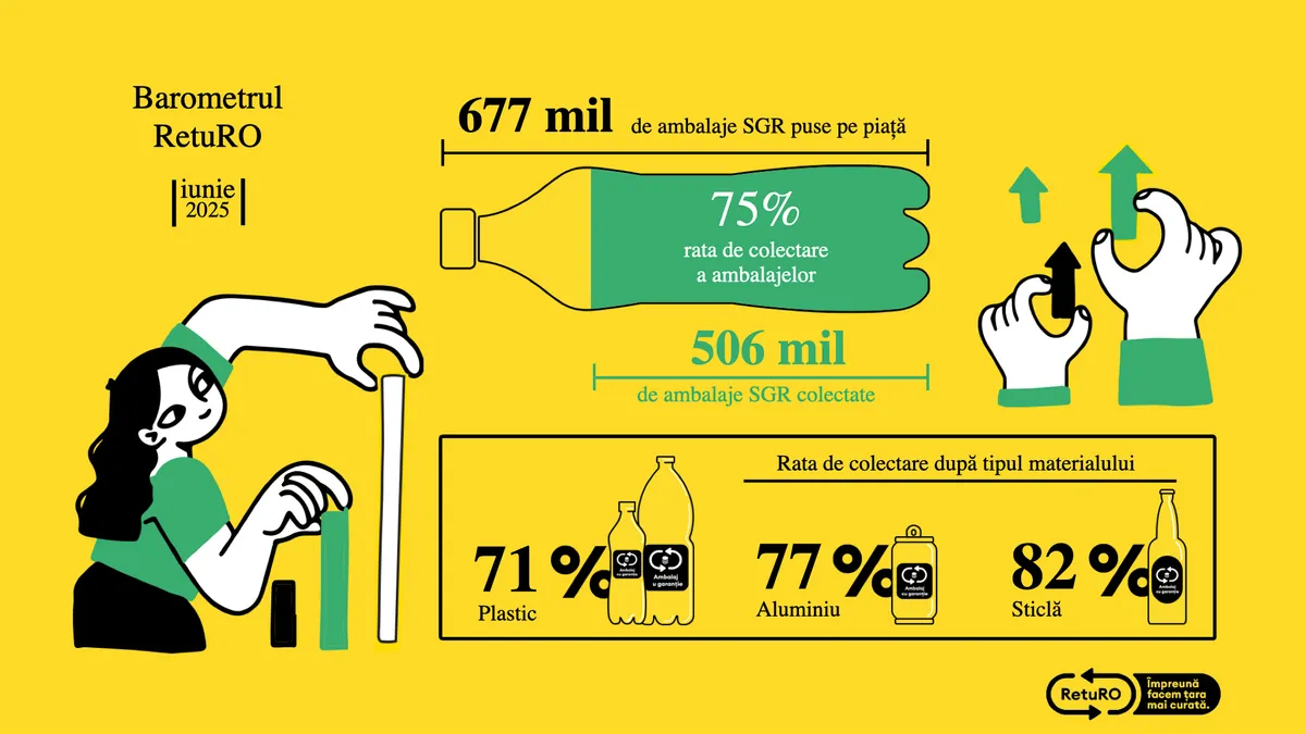 Barometrul RetuRO iunie 2025