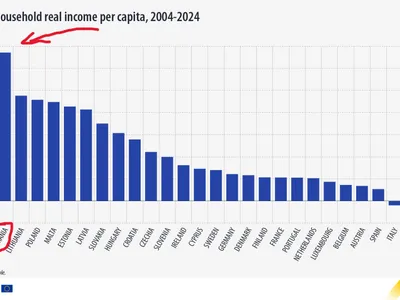România, cea mai mare creștere a venitului real pe cap de locuitor Foto: Eurostat