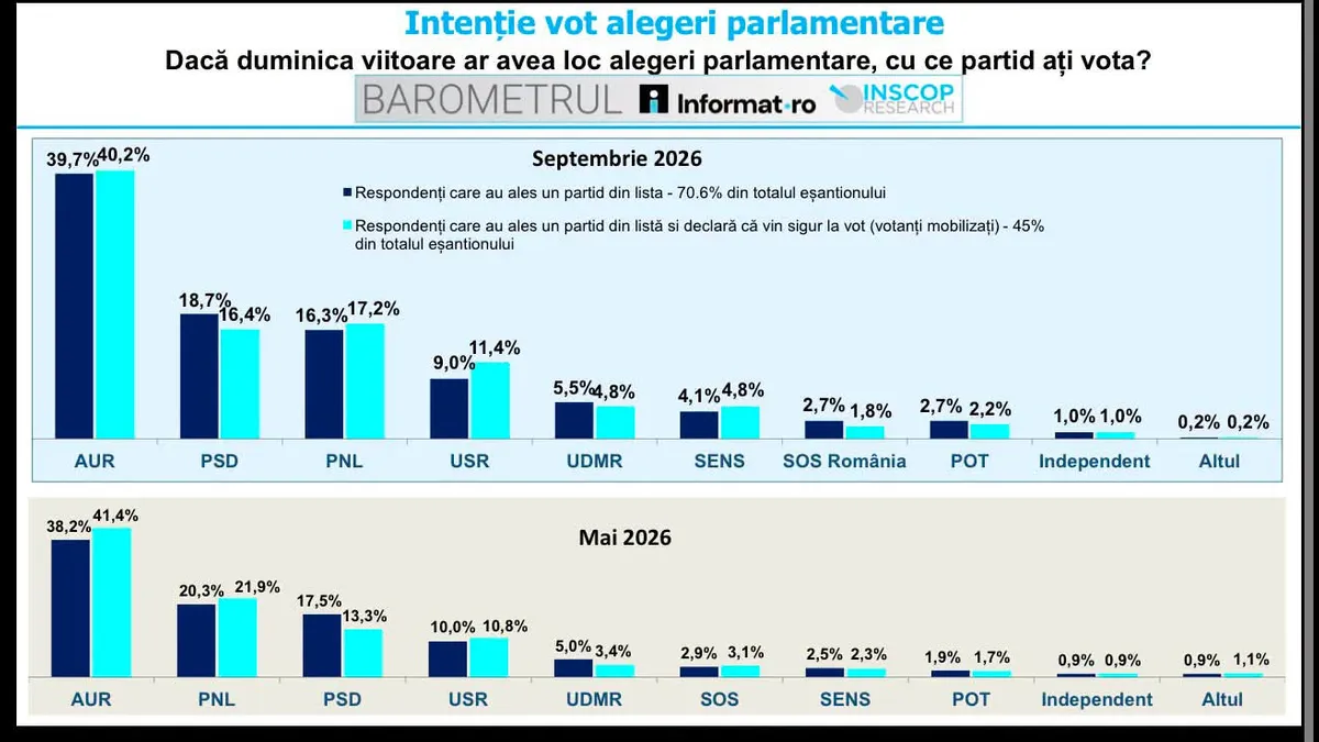 Sondaj INSCOP