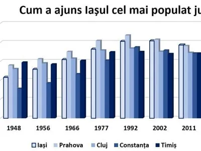 Ce județe pierd populație, de ce (sursa: ziaruldeiasi.ro)