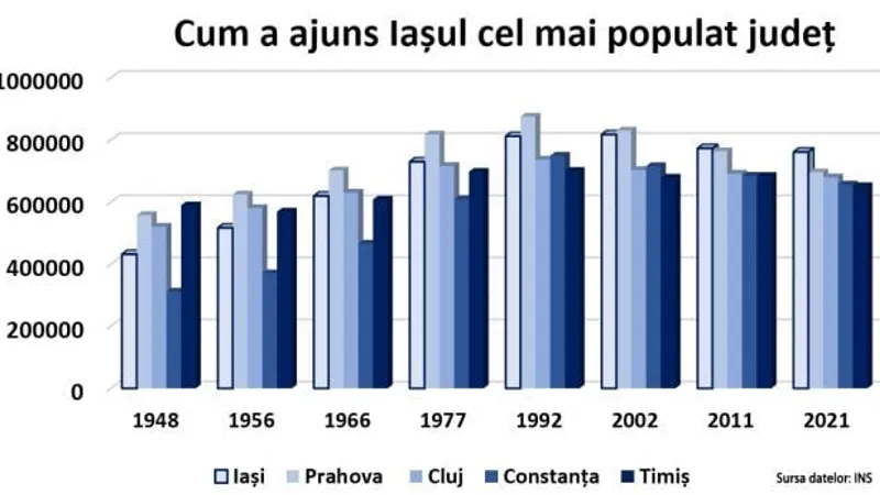 Ce județe pierd populație, de ce (sursa: ziaruldeiasi.ro)