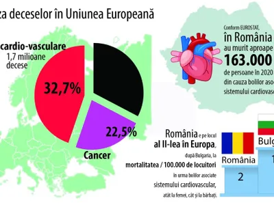 Hipertensiunea arterială ucide masiv în România (sursa: ziaruldeiasi.ro)