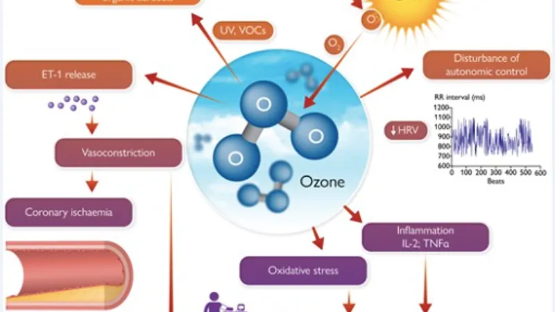 Poluarea cu ozon, creșterea afecțiunilor cardiace (sursa: European Heart Journal)