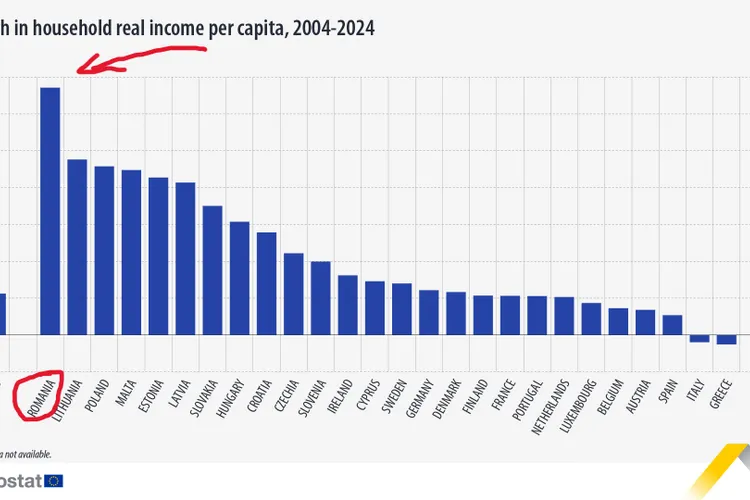 România, cea mai mare creștere a venitului real pe cap de locuitor Foto: Eurostat