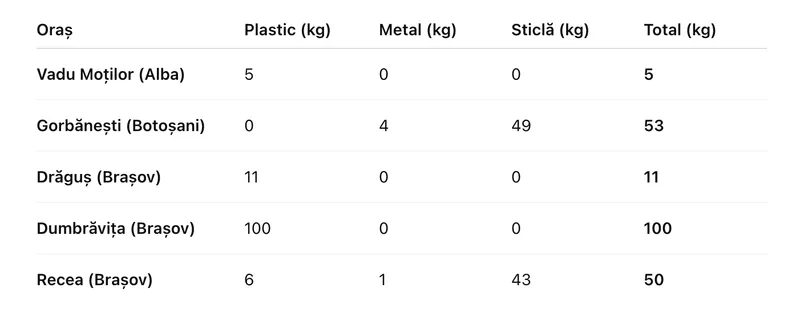 Localități cu colectare slabă