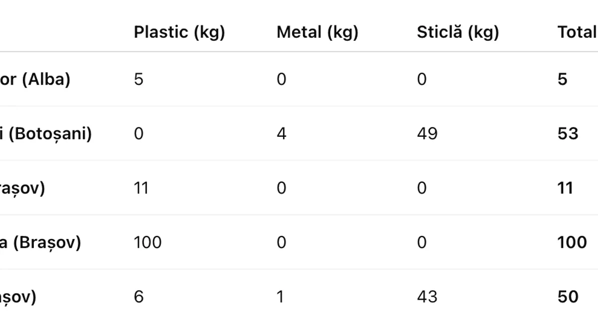 Localități cu colectare slabă