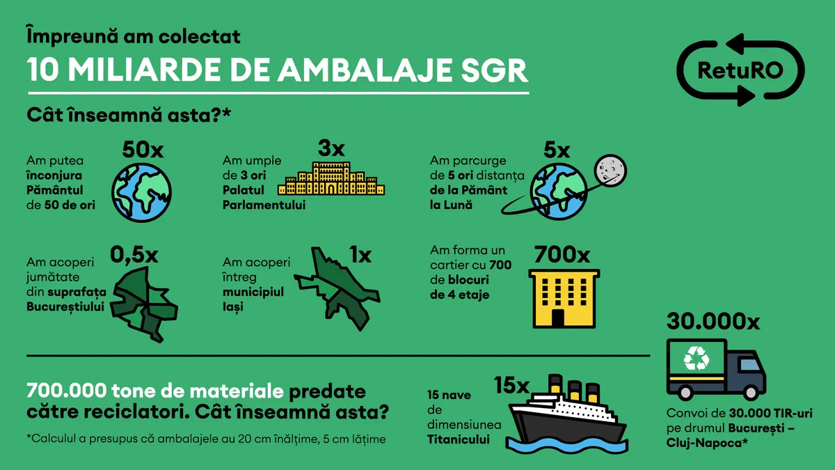 RetuRO, administratorul Sistemului de Garanție-Returnare, cel mai mare proiect de economie circulară din România, anunță atingerea pragului de 10 miliarde de ambalaje SGR colectate de la lansarea sistemului până în prezent (sursa: RetuRO)