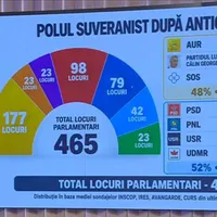 Manipulări în lanț la Antena 3: Bolojan „nu mai rezistă psihic”, suveraniștii ar lua 48% din Parlament