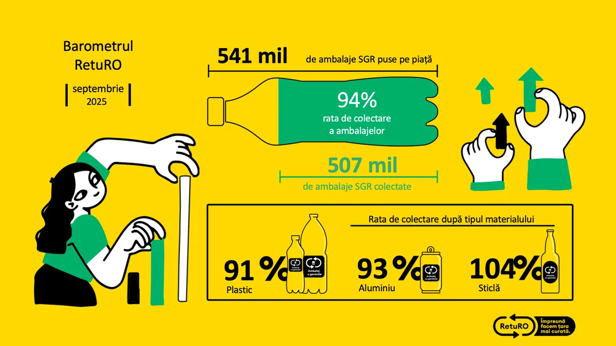 Barometrul RetuRO: Rata de returnare a ambalajelor depășește 90% pentru a doua lună consecutiv (sursa: RetuRO SGR)