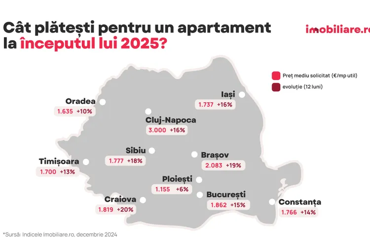 Creșteri enorme de preț pentru locuințe în 2025. Care sunt cele mai scumpe orașe din România din punct de vedere imobiliar