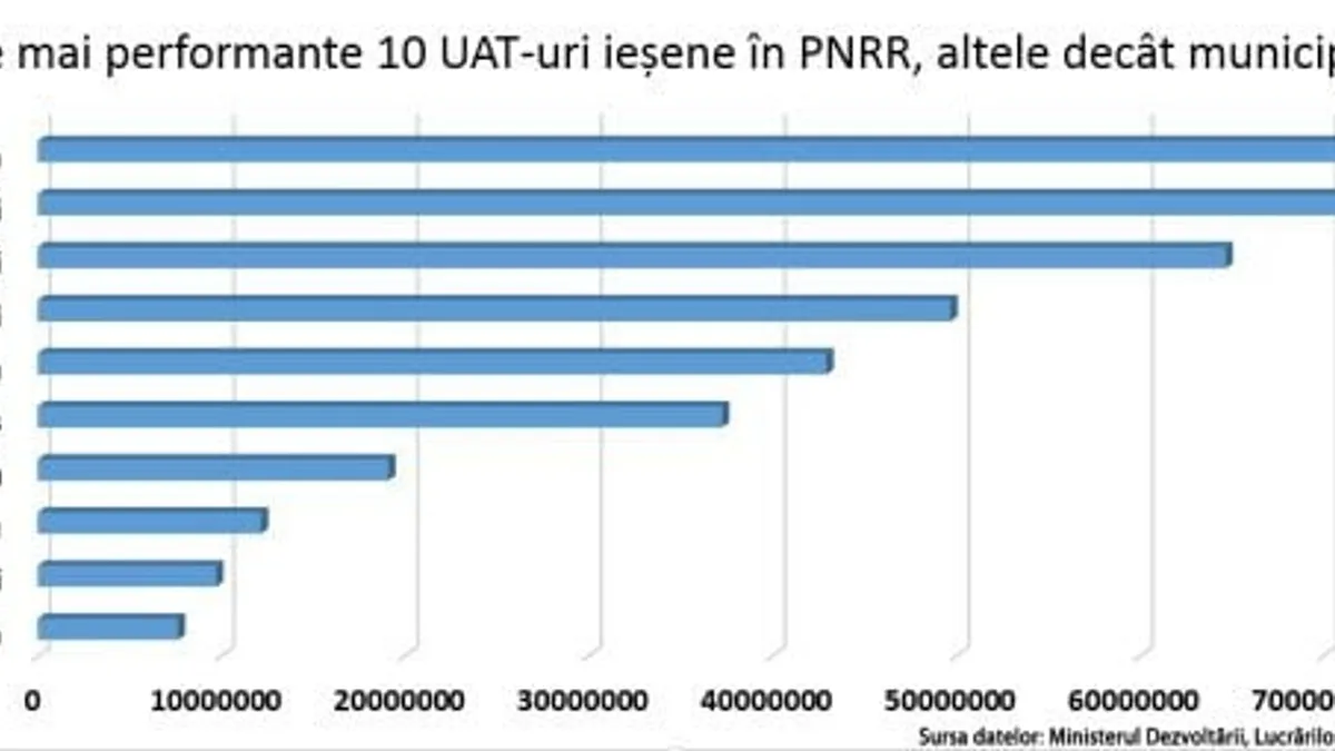 Primăriile, proiecte mediocre pe bani PNRR (sursa: ziaruldeiasi.ro)