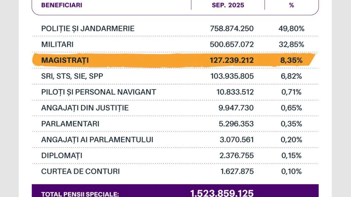 Pensiile speciale au crescut cu 170% (sursa: Facebook/Claudiu Năsui)