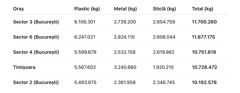 Cele mai eficiente localități