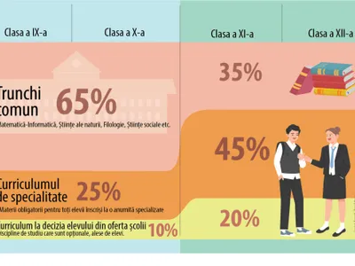 Ce vor studia elevii la liceu? (sursa: ziaruldeiasi.ro)