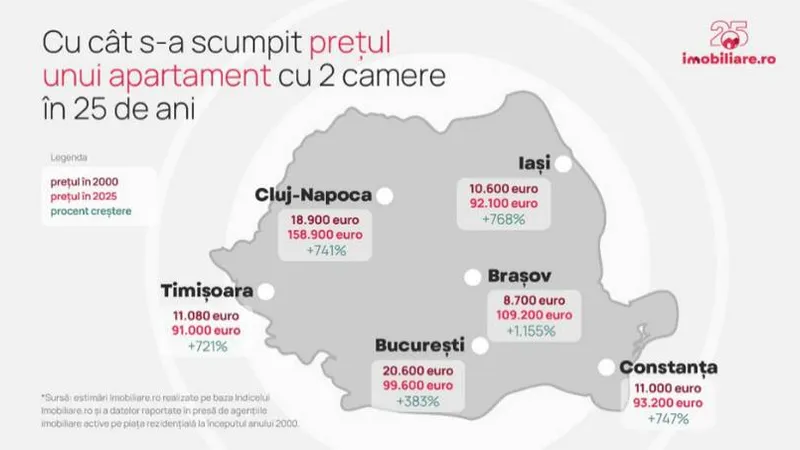 Apartamente mai scumpe, dar și accesibile (sursa: imobiliare.ro)