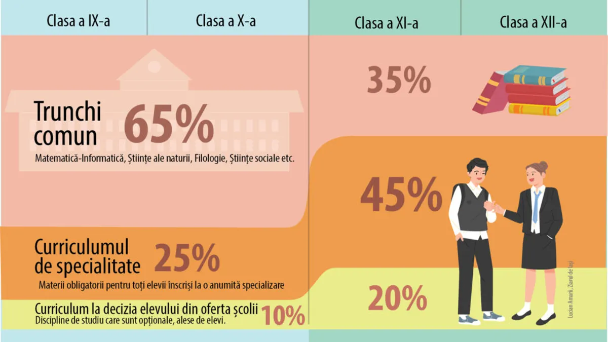 Ce vor studia elevii la liceu? (sursa: ziaruldeiasi.ro)