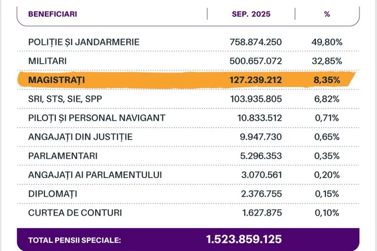 Pensiile speciale au crescut cu 170% (sursa: Facebook/Claudiu Năsui)