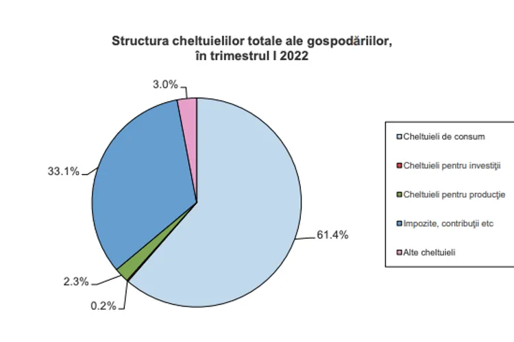 Cheltuielile, 90% din veniturile românilor, lunar (sursa: INS)