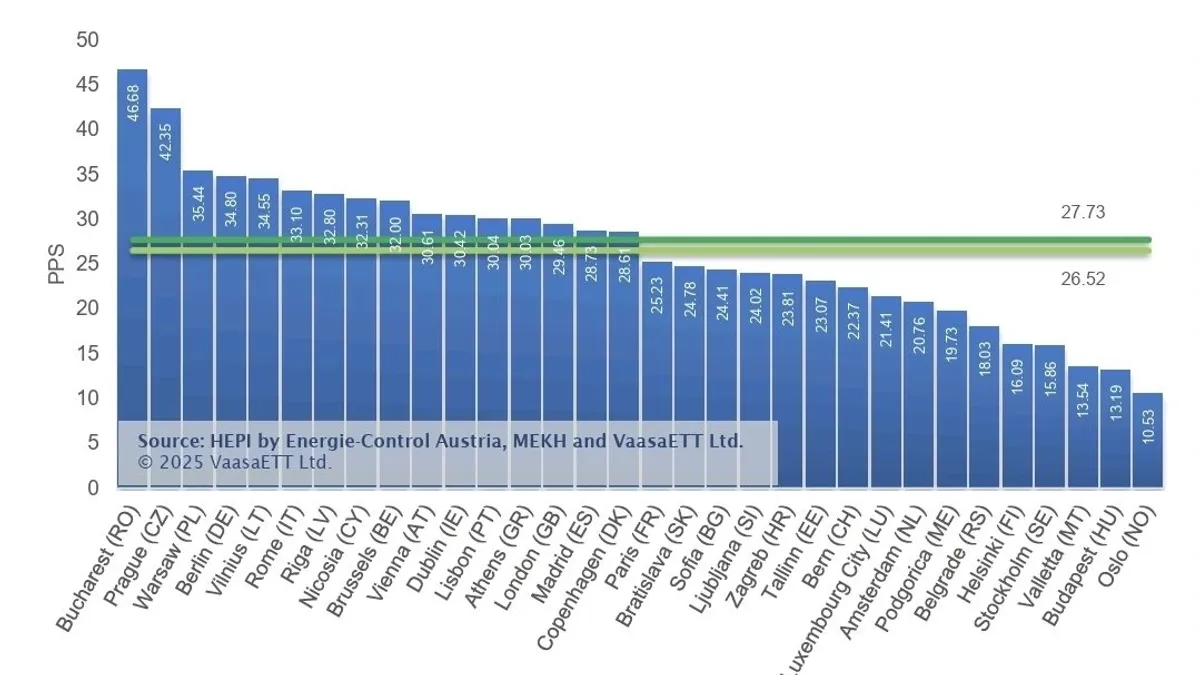 Grafic energypriceindex.com