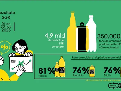 Barometrul RetuRO: Sistemul de Garanție-Returnare se apropie de 5 miliarde de ambalaje returnate în 2025 (sursa: RetuRO SGR)