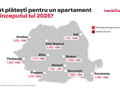 Creșteri enorme de preț în imobiliare (sursa: imobiliare.ro)