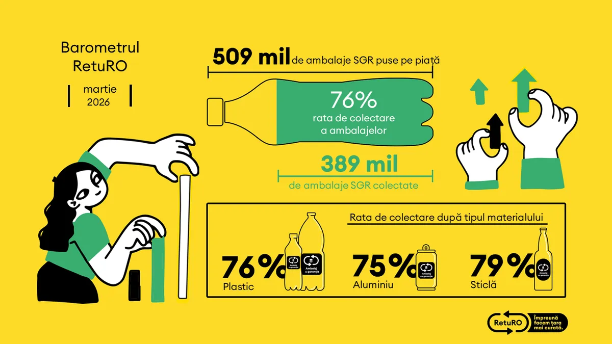 Barometrul RetuRO: peste 1 miliard de ambalaje colectate în primele trei luni ale anului