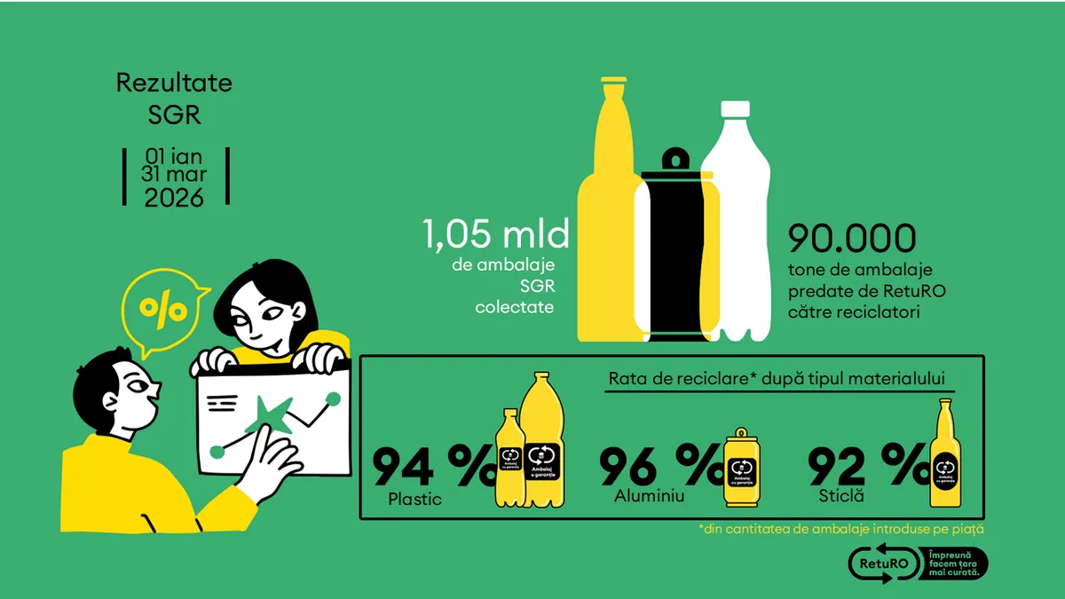 Barometrul RetuRO: peste 1 miliard de ambalaje colectate în primele trei luni ale anului (sursa: RetURO SGR)