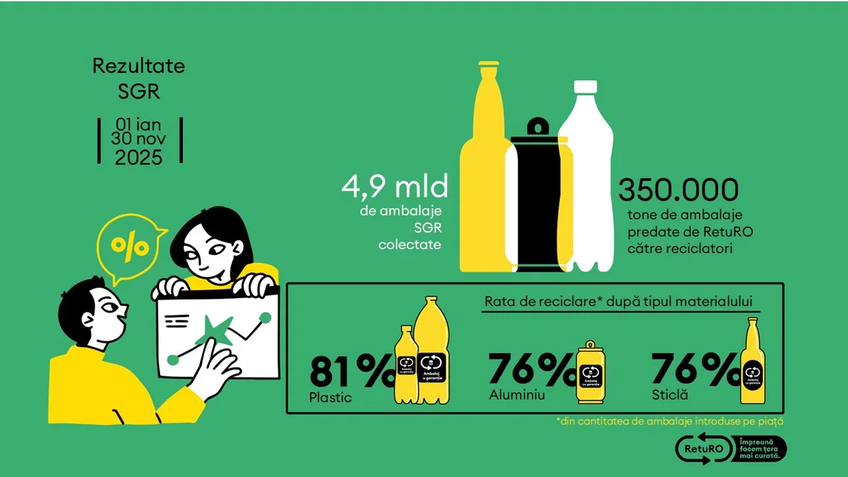 Barometrul RetuRO: Sistemul de Garanție-Returnare se apropie de 5 miliarde de ambalaje returnate în 2025 (sursa: RetuRO SGR)