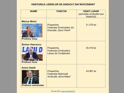 Danileț, atacat pentru publicarea veniturilor sindicaliștilor (sursa: Facebook/VeDem Just - Voci pentru Democraţie şi Justiţie)