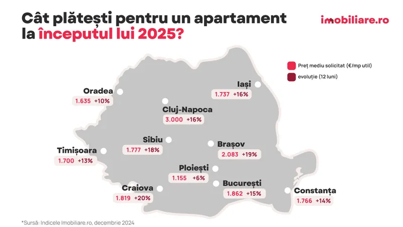 Creșteri enorme de preț în imobiliare (sursa: imobiliare.ro)