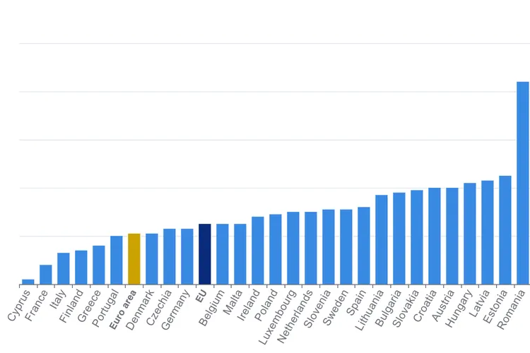 România, cea mai ridicată inflație din UE (sursa: Eurostat)