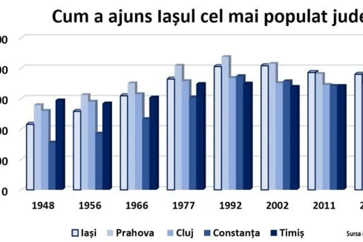 Ce județe pierd populație, de ce (sursa: ziaruldeiasi.ro)