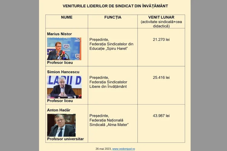 Danileț, atacat pentru publicarea veniturilor sindicaliștilor (sursa: Facebook/VeDem Just - Voci pentru Democraţie şi Justiţie)