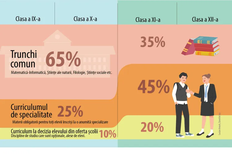 Ce vor studia elevii la liceu? (sursa: ziaruldeiasi.ro)