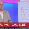 Ce spune Pieleanu, care are acces la datele exit-poll-ului Curs/Avangarde, despre primele rezultate Foto: Captură video