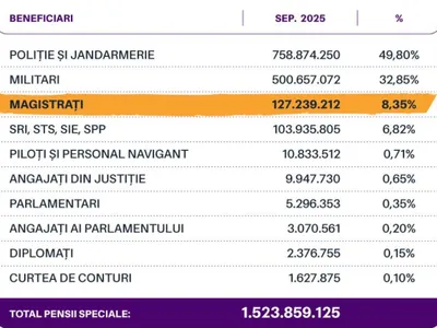 Pensiile speciale au crescut cu 170% (sursa: Facebook/Claudiu Năsui)