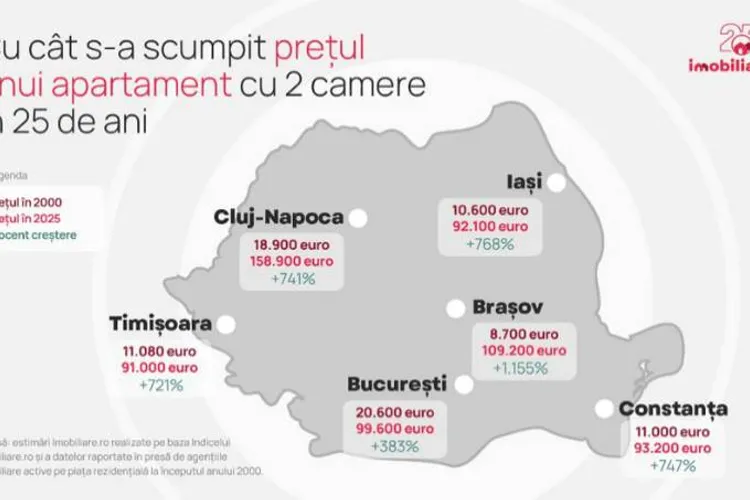 Apartamente mai scumpe, dar și accesibile (sursa: imobiliare.ro)