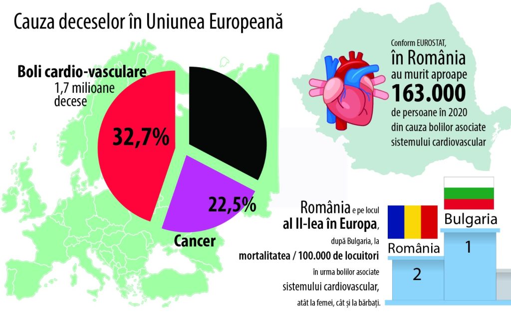 Hipertensiunea arterială ucide masiv în România